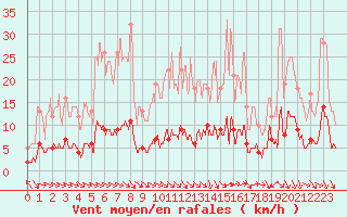 Courbe de la force du vent pour Guret Saint-Laurent (23)