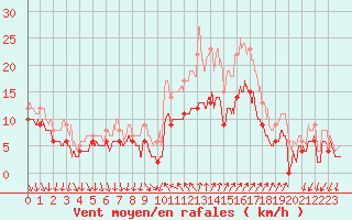 Courbe de la force du vent pour Hyres (83)