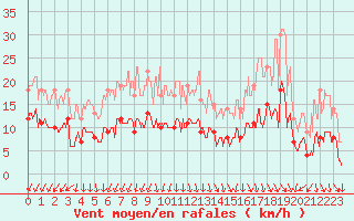 Courbe de la force du vent pour Villacoublay (78)