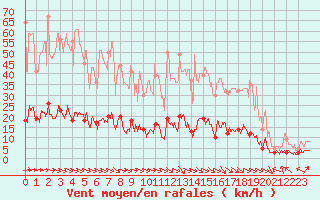 Courbe de la force du vent pour Pila-Canale (2A)