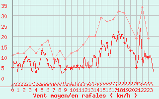 Courbe de la force du vent pour Istres (13)