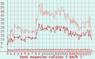 Courbe de la force du vent pour Sgur (12)