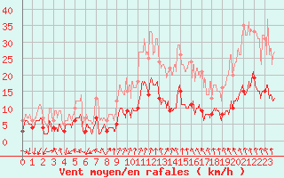 Courbe de la force du vent pour Ambrieu (01)