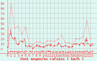 Courbe de la force du vent pour Salignac-Eyvigues (24)