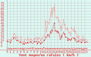 Courbe de la force du vent pour Pone (06)