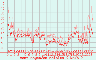 Courbe de la force du vent pour Grenoble/St-Etienne-St-Geoirs (38)