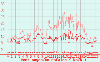 Courbe de la force du vent pour Aurillac (15)