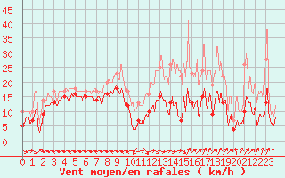 Courbe de la force du vent pour Grenoble/St-Etienne-St-Geoirs (38)