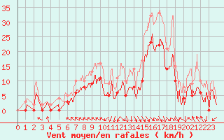 Courbe de la force du vent pour Brive-Souillac (19)