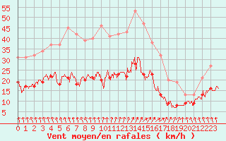 Courbe de la force du vent pour Deauville (14)