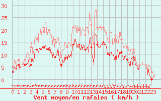 Courbe de la force du vent pour Pontoise - Cormeilles (95)