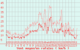 Courbe de la force du vent pour Poitiers (86)