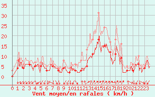 Courbe de la force du vent pour Orange (84)