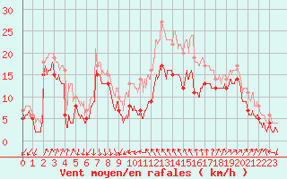 Courbe de la force du vent pour Alistro (2B)