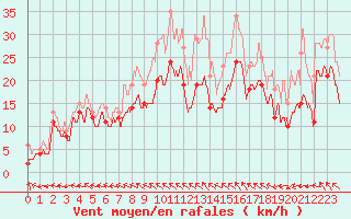 Courbe de la force du vent pour Reims-Prunay (51)