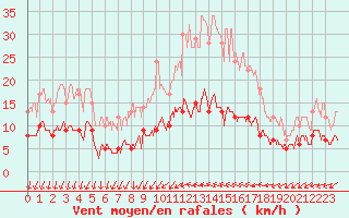 Courbe de la force du vent pour Narbonne (11)