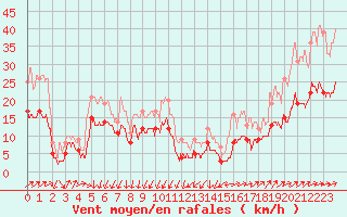 Courbe de la force du vent pour Ploumanac