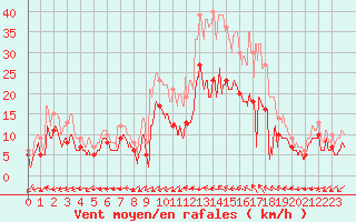 Courbe de la force du vent pour Albi (81)