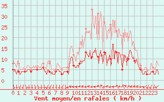 Courbe de la force du vent pour Tours (37)