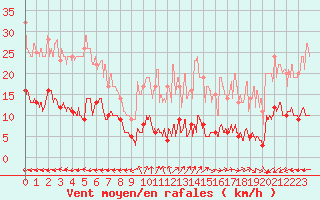 Courbe de la force du vent pour Eymoutiers (87)