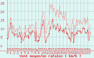 Courbe de la force du vent pour Braine (02)