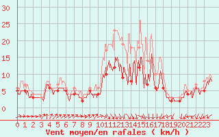 Courbe de la force du vent pour La Roche-sur-Yon (85)