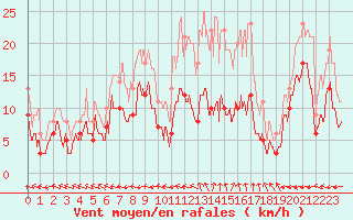 Courbe de la force du vent pour Aurillac (15)