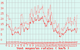 Courbe de la force du vent pour Paray-le-Monial - St-Yan (71)