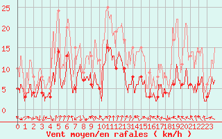 Courbe de la force du vent pour Ambrieu (01)