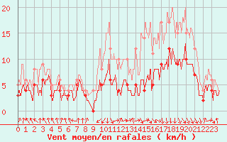 Courbe de la force du vent pour Saint-Etienne (42)