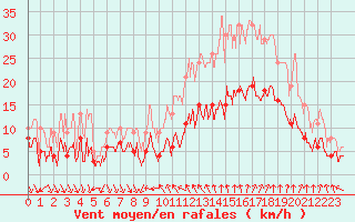 Courbe de la force du vent pour Nmes - Courbessac (30)