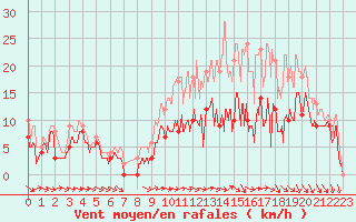 Courbe de la force du vent pour Pontoise - Cormeilles (95)