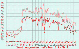 Courbe de la force du vent pour Ouessant (29)