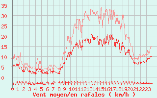 Courbe de la force du vent pour Saint-Arnoult (60)