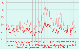 Courbe de la force du vent pour Ambrieu (01)