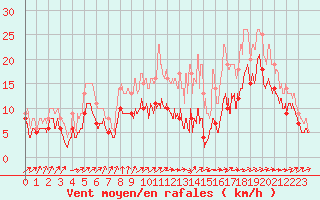 Courbe de la force du vent pour Cognac (16)