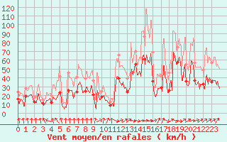 Courbe de la force du vent pour Pointe de Socoa (64)