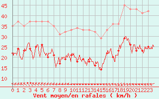 Courbe de la force du vent pour Ile de Groix (56)