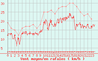Courbe de la force du vent pour Cap de la Hague (50)