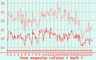 Courbe de la force du vent pour Abbeville (80)