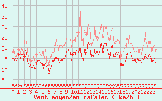 Courbe de la force du vent pour Roissy (95)