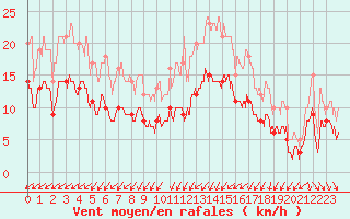 Courbe de la force du vent pour Saint-Nazaire (44)