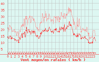 Courbe de la force du vent pour Bordeaux (33)