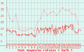 Courbe de la force du vent pour Bourges (18)