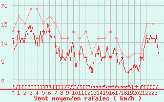 Courbe de la force du vent pour Muret (31)