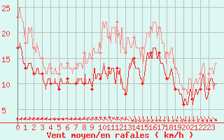 Courbe de la force du vent pour Le Havre - Octeville (76)