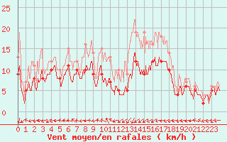 Courbe de la force du vent pour Biarritz (64)
