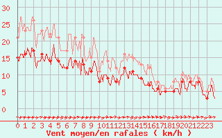 Courbe de la force du vent pour Bziers Cap d