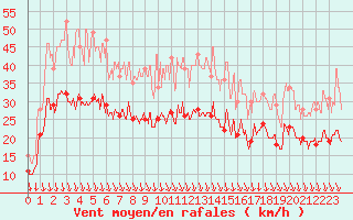 Courbe de la force du vent pour Ambrieu (01)