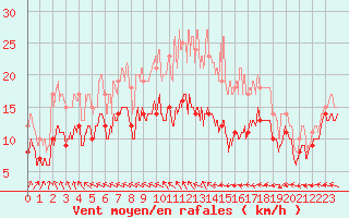 Courbe de la force du vent pour La Rochelle - Aerodrome (17)